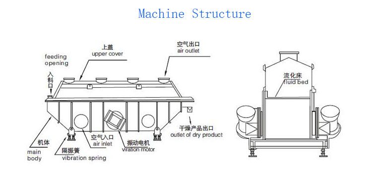 ZLG系列振動(dòng)流化床干燥機(jī)